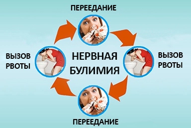Лечение булимии в Нее